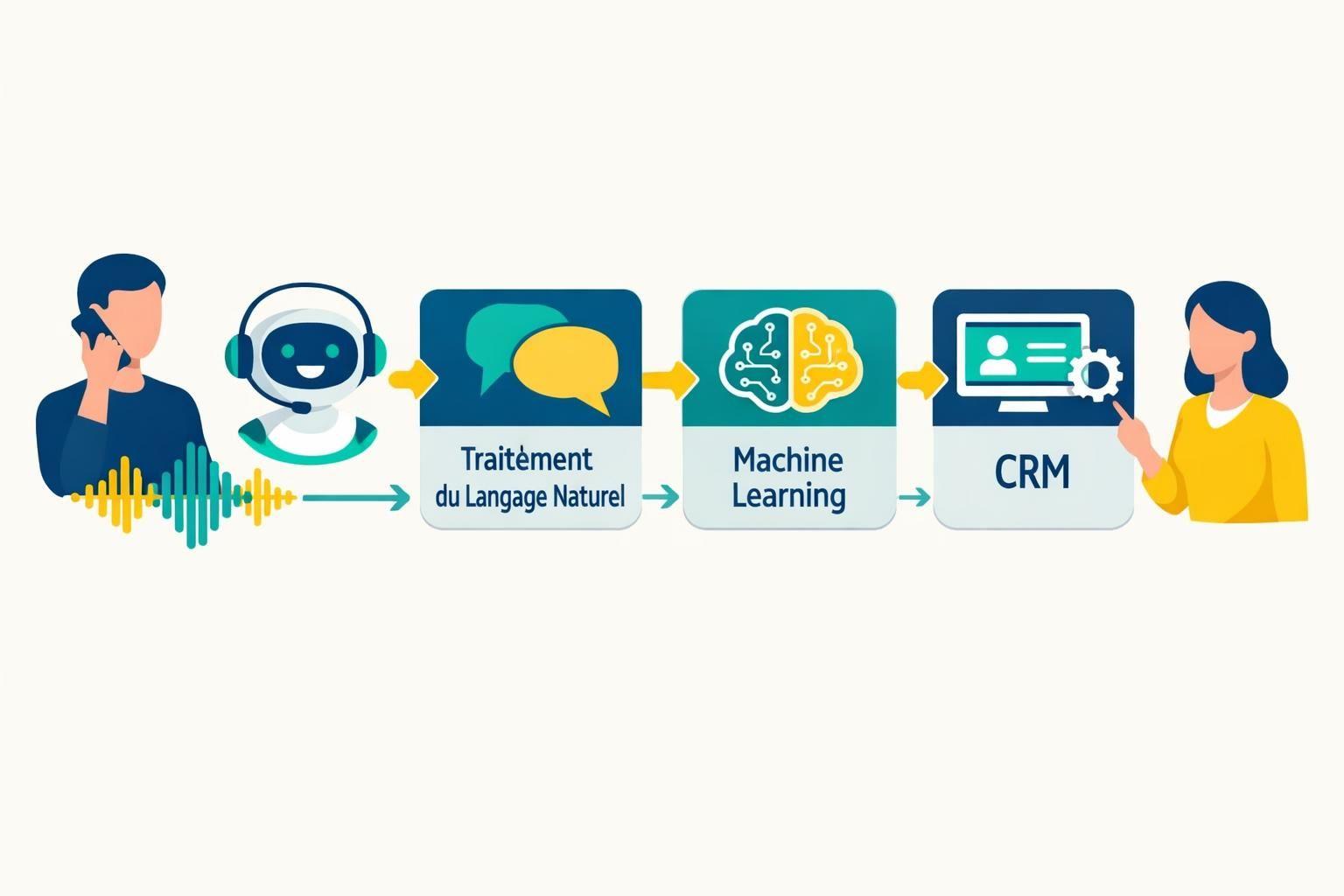 découvrez comment le machine learning permet aux callbots d'apprendre et d'améliorer leurs échanges grâce à l'intelligence artificielle, révolutionnant ainsi la relation client.