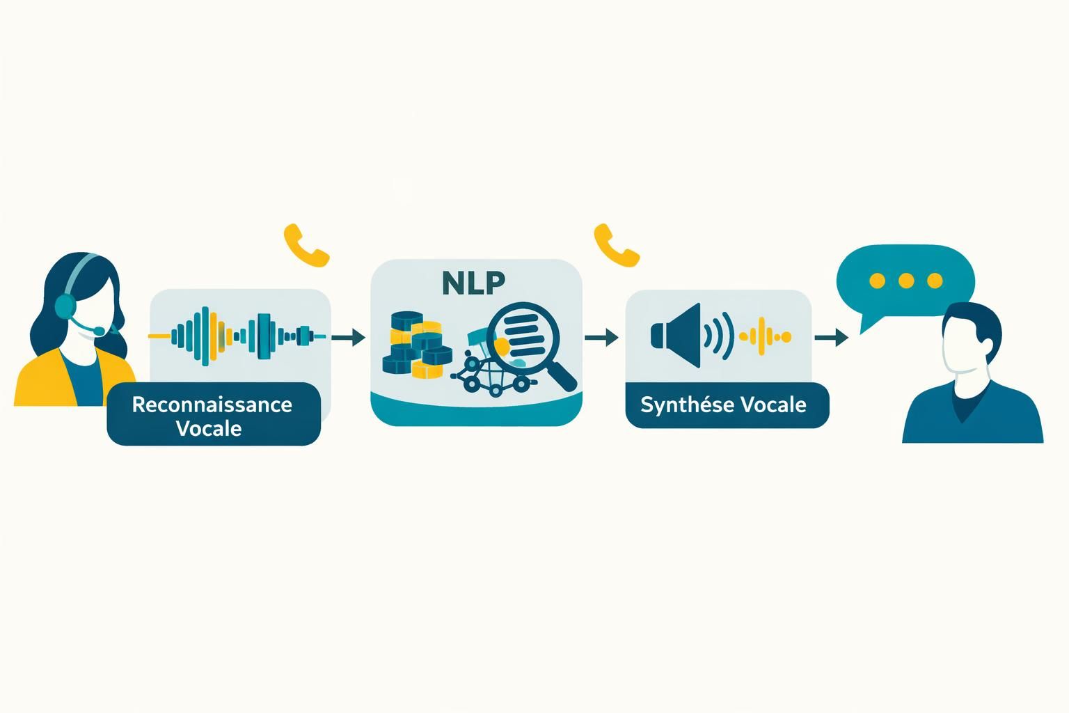 découvrez comment le nlp et les callbots utilisent l'intelligence artificielle pour comprendre et traiter le langage naturel, améliorant ainsi l'expérience client et l'efficacité des interactions.