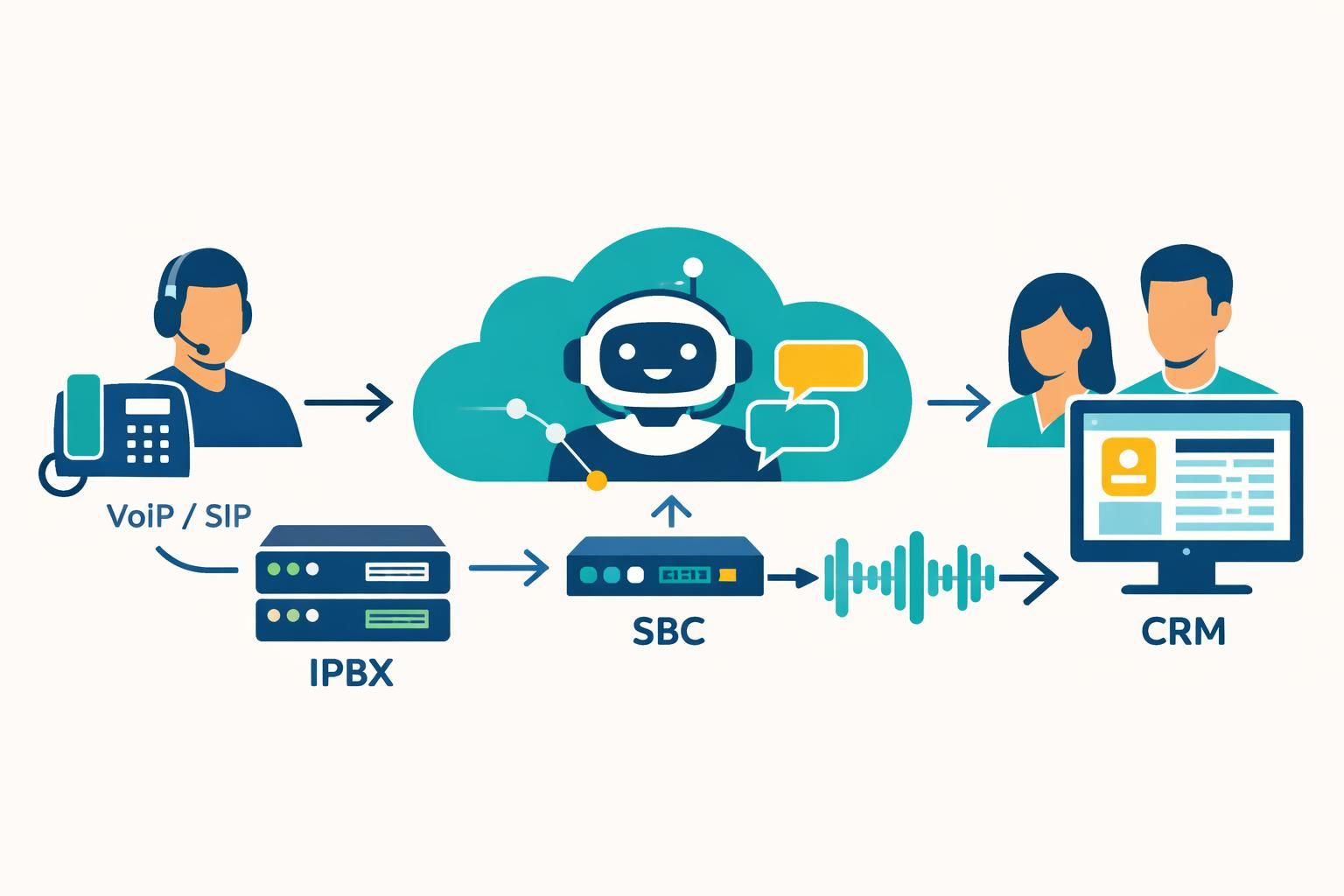 découvrez comment connecter efficacement un callbot à votre système de téléphonie grâce à notre guide d'intégration technique étape par étape.