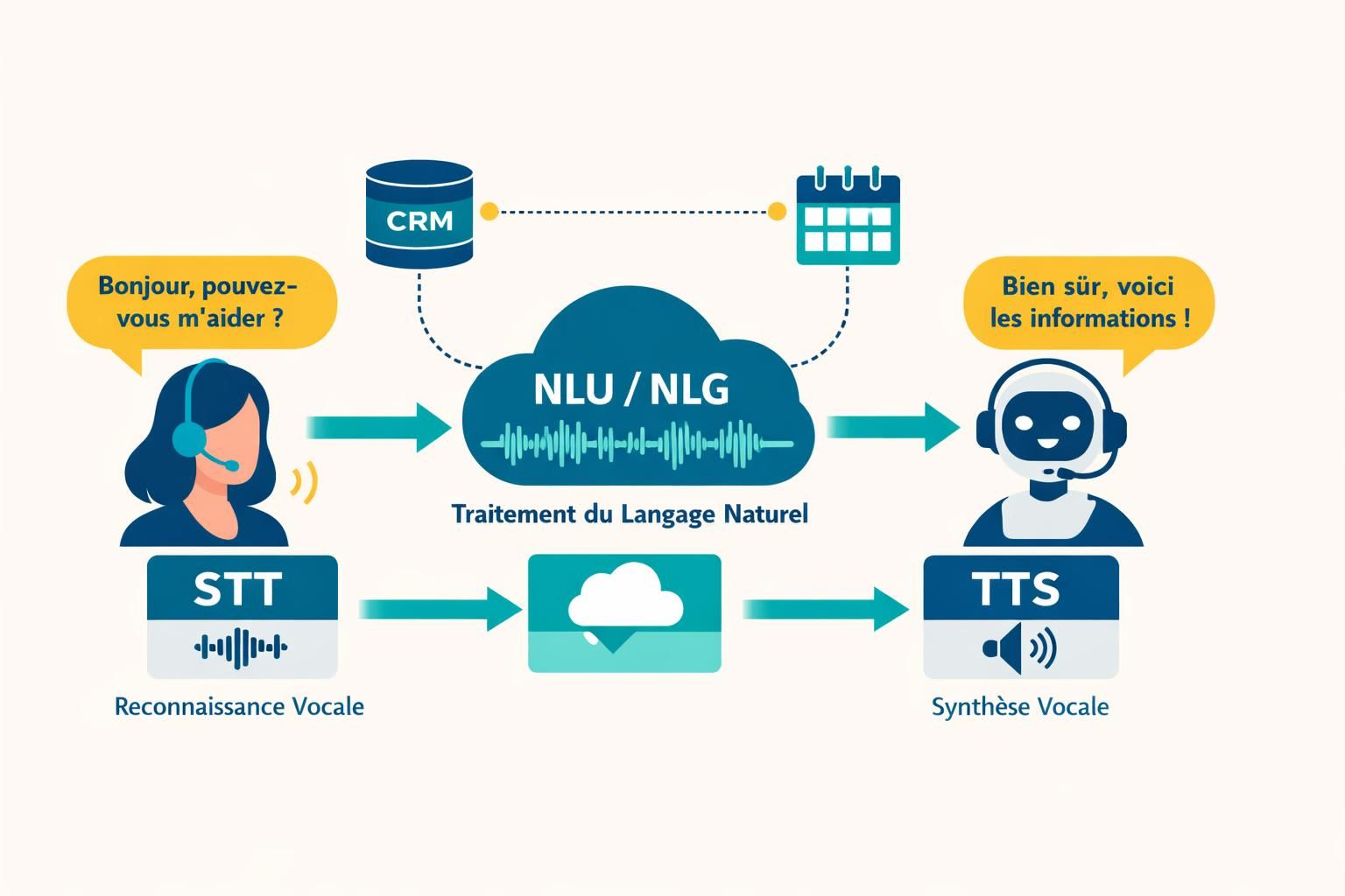 découvrez les bases du traitement du langage naturel appliquées aux callbots modernes pour améliorer l'interaction client grâce à l'intelligence artificielle.