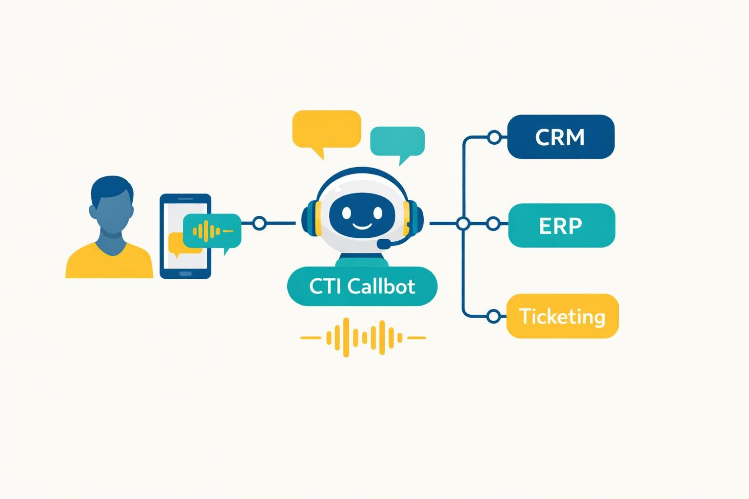 découvrez cti callbot, la solution innovante de couplage téléphonie-informatique de nouvelle génération pour optimiser vos communications et améliorer l'expérience client.