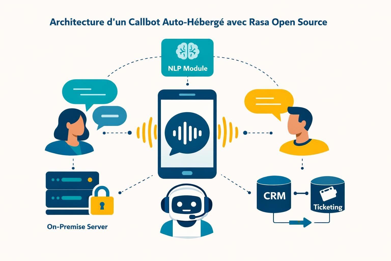découvrez rasa open source, un framework d'intelligence artificielle puissant pour créer et déployer des callbots auto-hébergés, offrant flexibilité et contrôle total sur vos interactions clients.