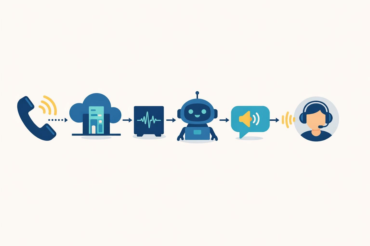 découvrez twilio voice, l'api téléphonie puissante pour développer des callbots ia intelligents et améliorer l'expérience client grâce à des interactions vocales automatisées.
