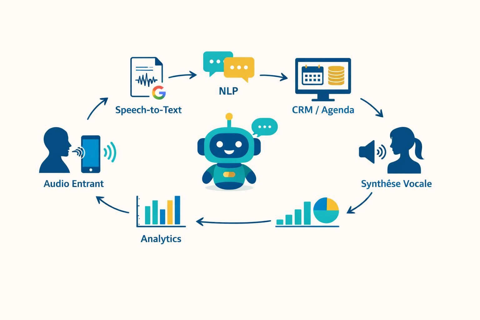 découvrez comment la google speech api révolutionne la reconnaissance vocale pour les callbots en 2026, améliorant l'efficacité et l'expérience client grâce à l'intelligence artificielle avancée.